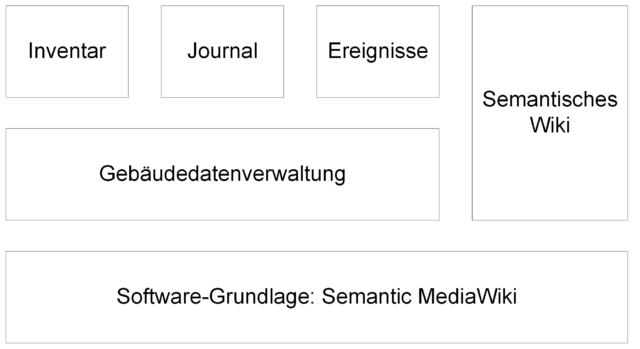 Diagramm der Bestandteile und des Aufbaus der Datenbank